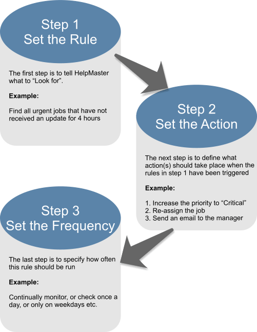 automation workflow rules