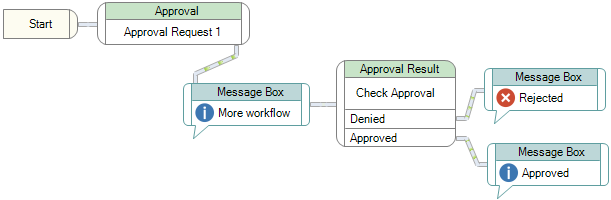 Approval process workflow