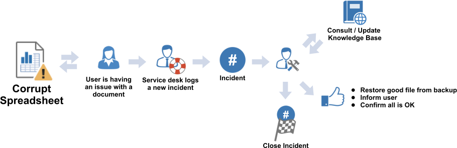 incident management workflow process