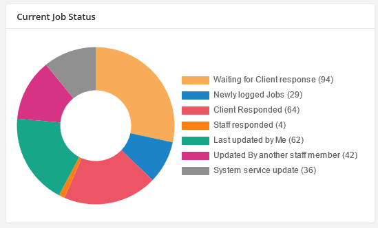 service desk task state