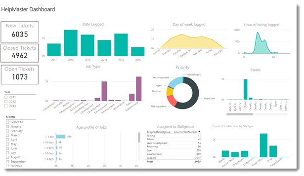 ITSM Service desk reporting dashboard