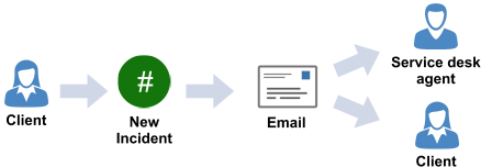 service management incident email