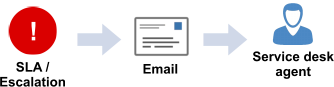 ITIL service management sla breach email example 