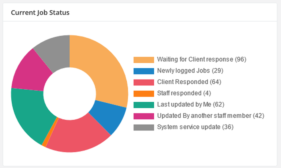 Service Management Reporting