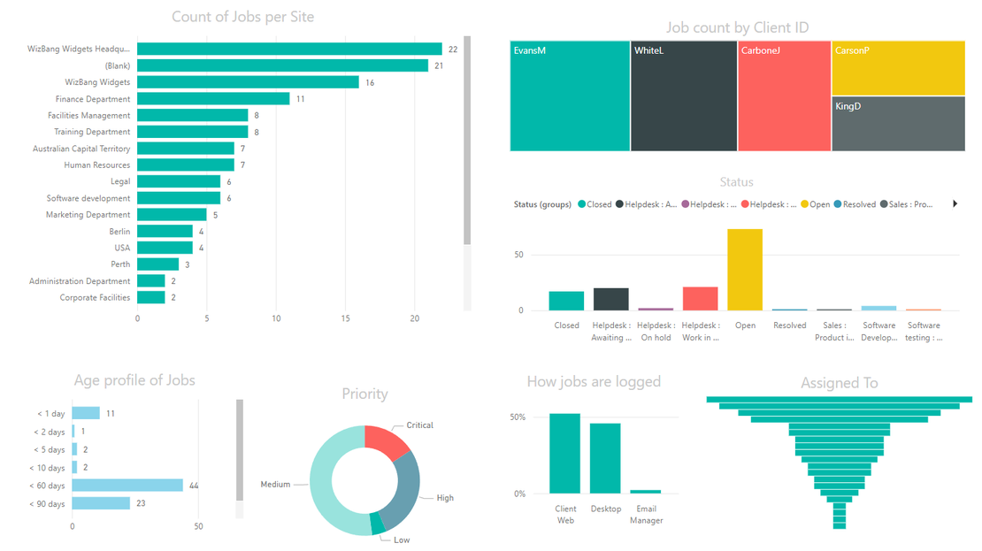 Visualize Facilities Management Issues with PowerBI