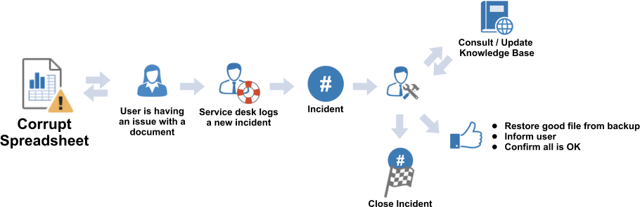 ITIL Incident workflow example